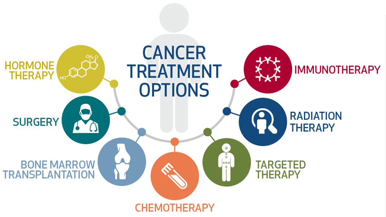 The Treatment Options for Cancer